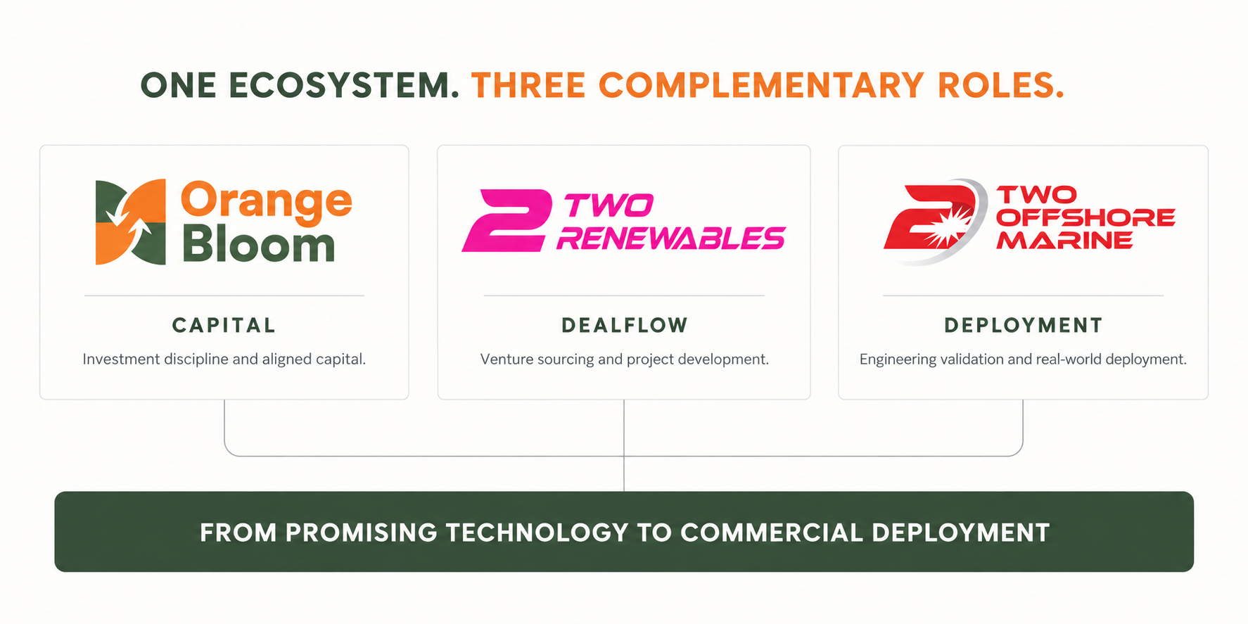 Orange Bloom provides aligned capital, Two Renewables provides venture sourcing and project development, and Two Offshore Marine provides engineering validation and real-world deployment. Together they move promising technology towards commercial deployment.